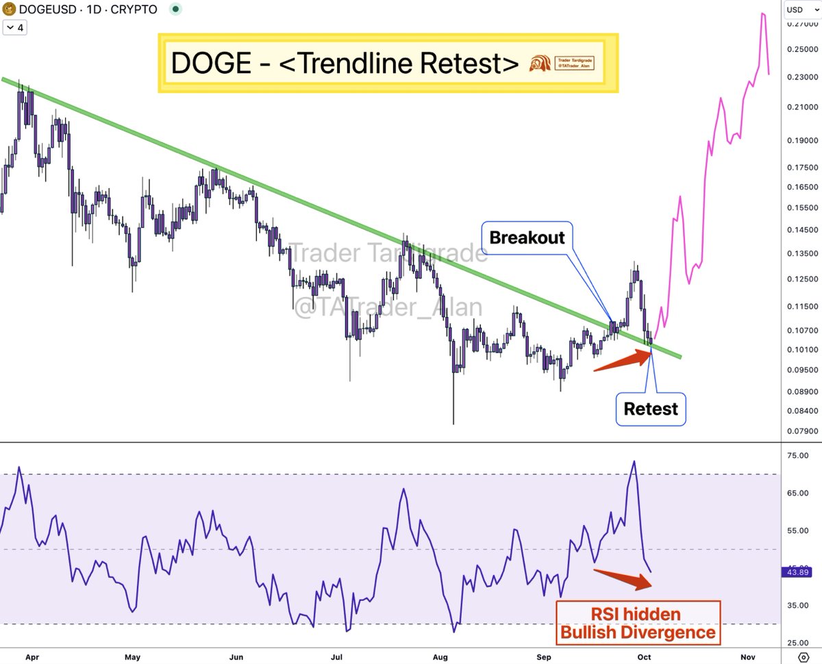 Dogecoin price analysis.