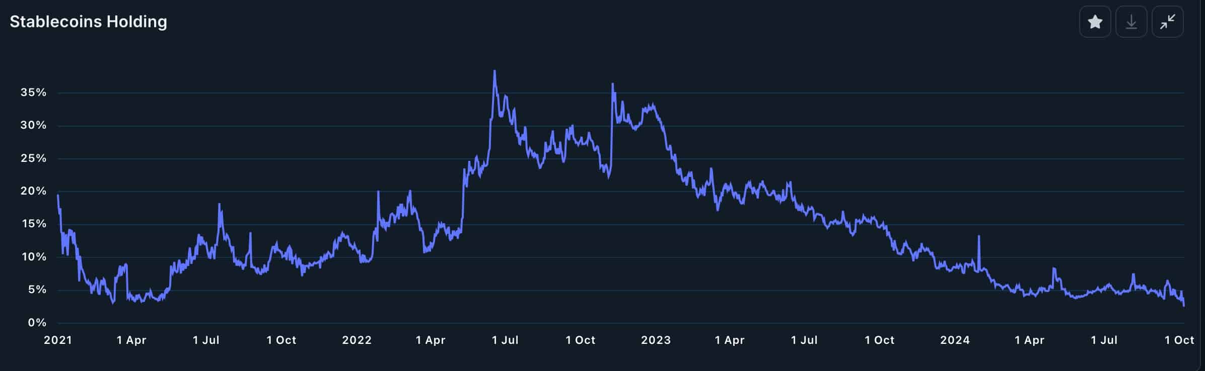 Stablecoin holdings