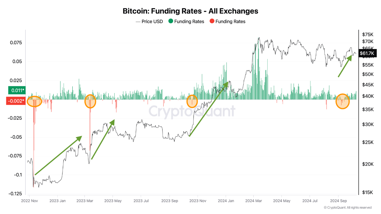 Bitcoin funding rates.