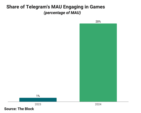 Five reasons why the first Telegram ICO is set to moon - 3