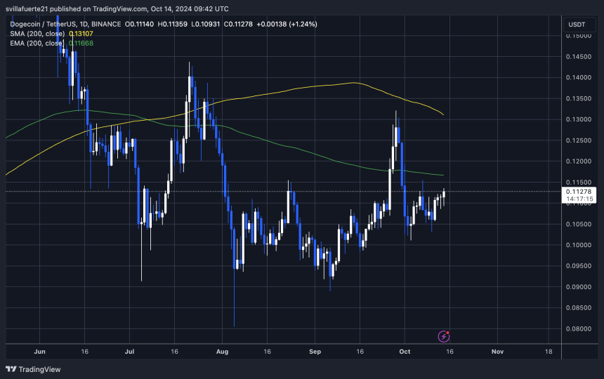 DOGE testing crucial supply at $0.11 below the 1D 200 EMA. 