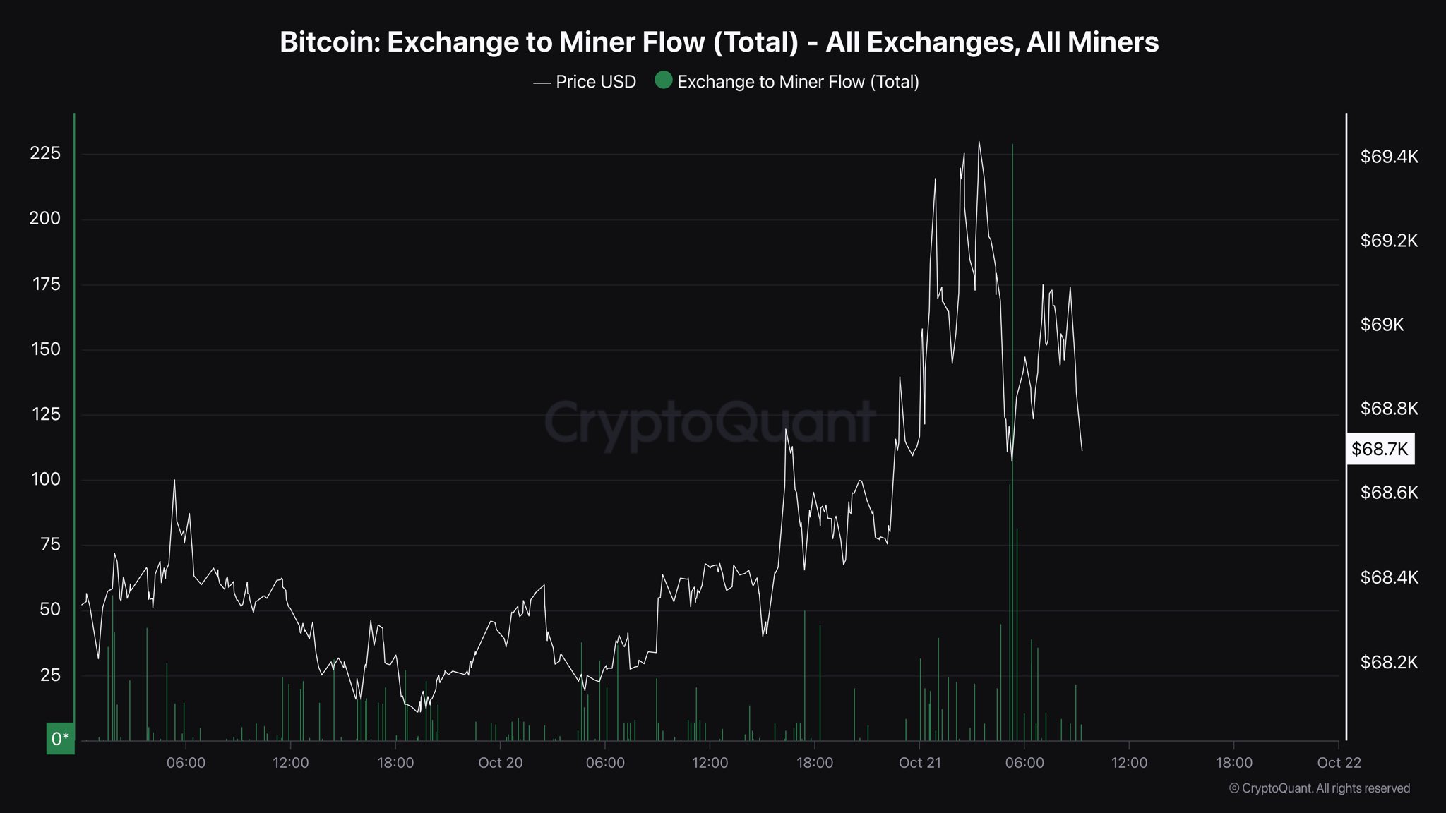 Bitcoin Exchange To Miner Flow