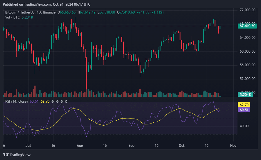 Bitcoin ETF inflows resume with 2.3m as BTC rebounds from K  - 2