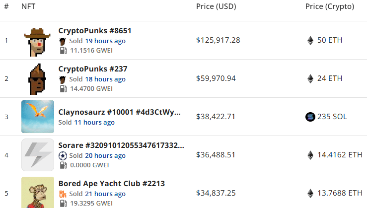 NFT sales drop to m, Solana overtakes Bitcoin for 2nd place - 2