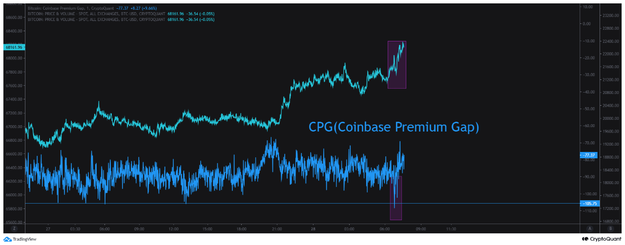 Coinbase Premium Gap