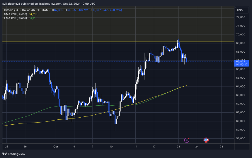 BTC holding above $66K 