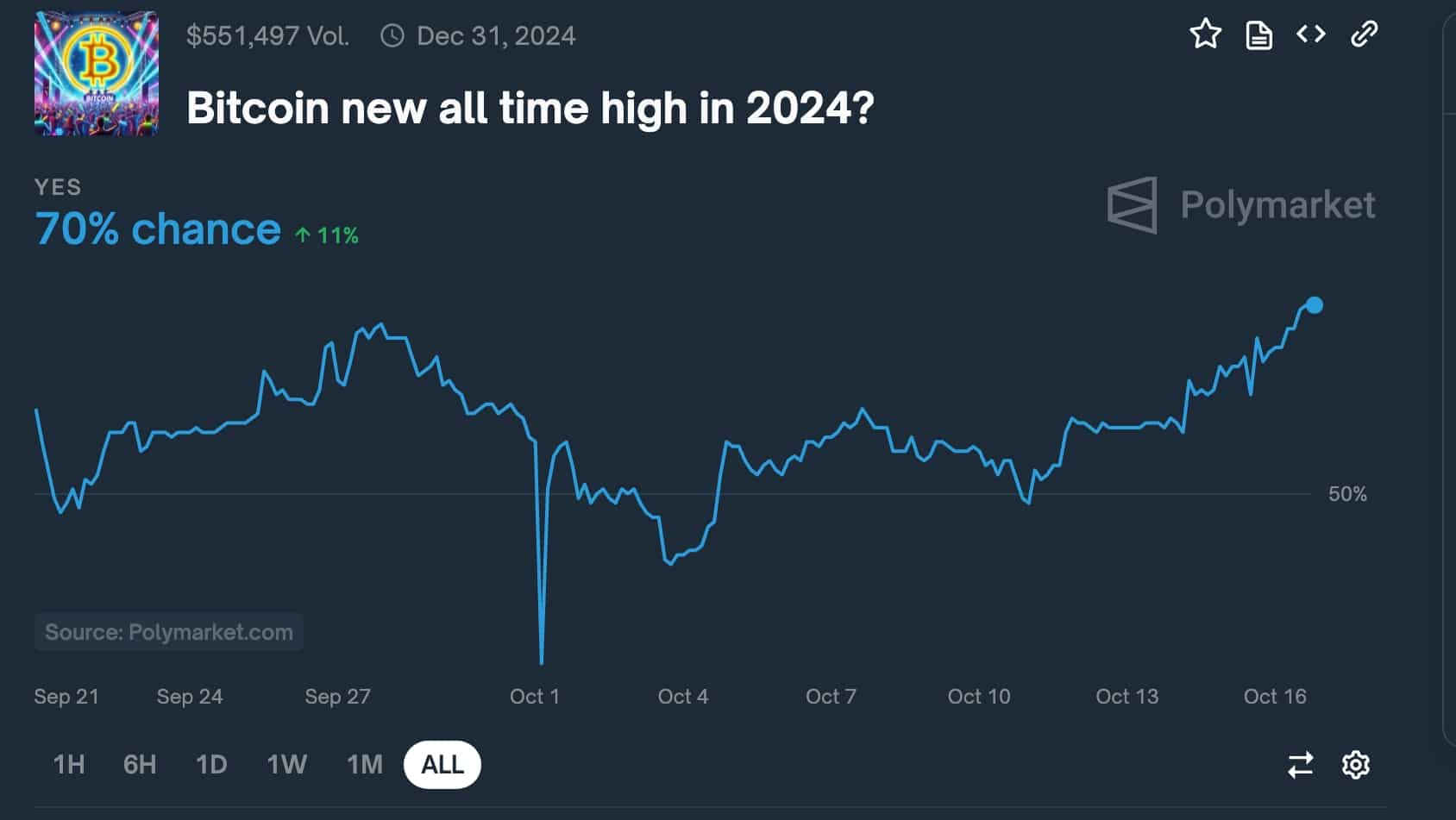 Bitcoin odds