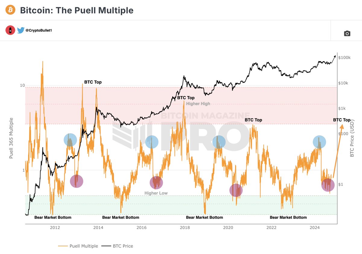 Bitcoin Puell Multiple indicator.