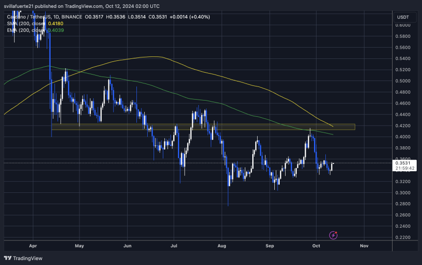 ADA failing to break above the $0.36 resistance. 