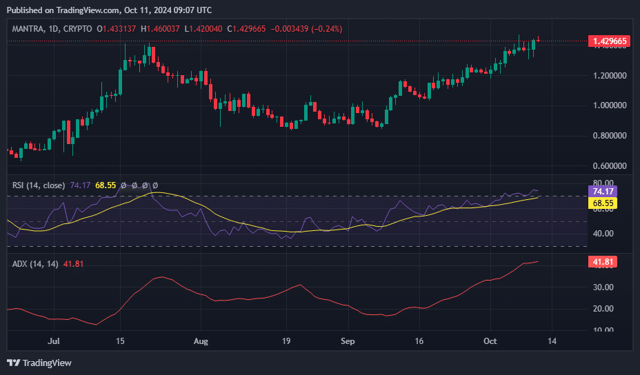 Mantra retests all-time high amid OM airdrop hype and mainnet launch anticipation - 2