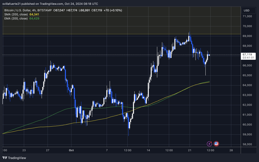 BTC strong rebound from $65K level 