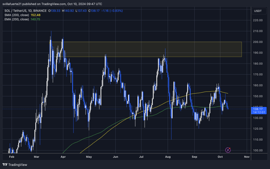 SOL trading below both 1D 200 EMA & MA. 