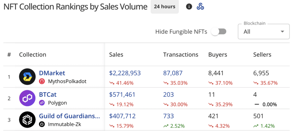 Weekly NFT sales rise to .9m, Ethereum network leads the pack - 2