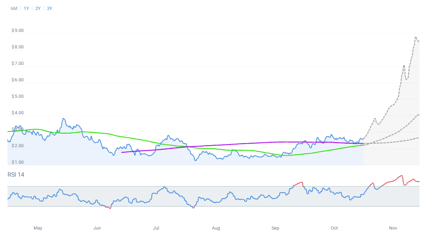 Dogwifhat price prediction: another ATH on the way? - 2