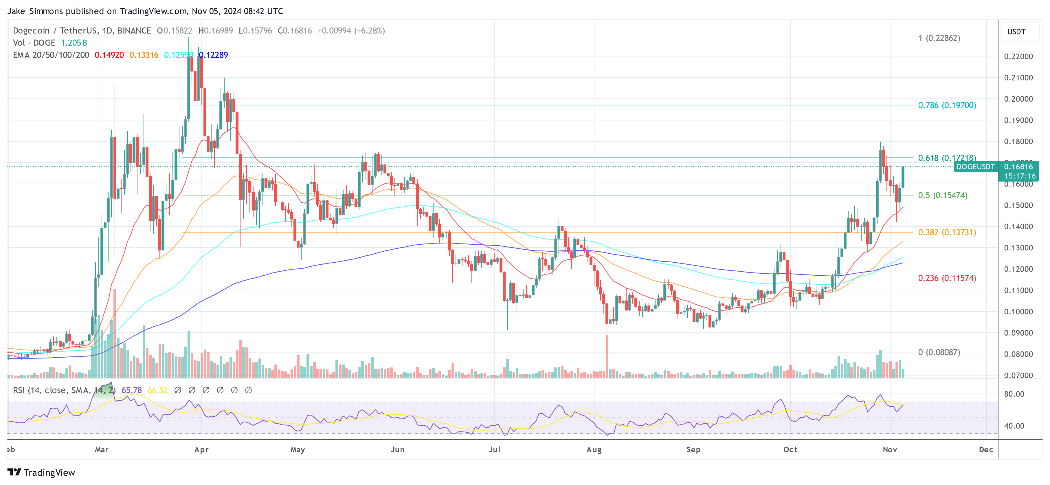 Dogecoin price