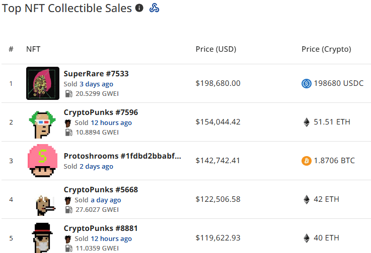 NFT sales rise 16.1% to .1m, Bitcoin network dethrones Solana - 2