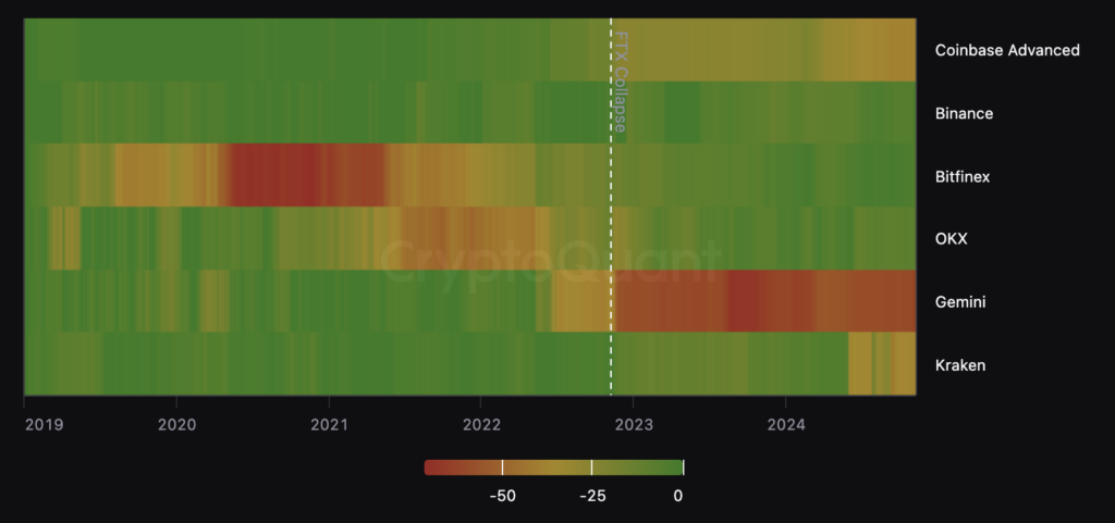 How Bitcoin reserves of the largest exchanges changed since the FTX collapse - 2