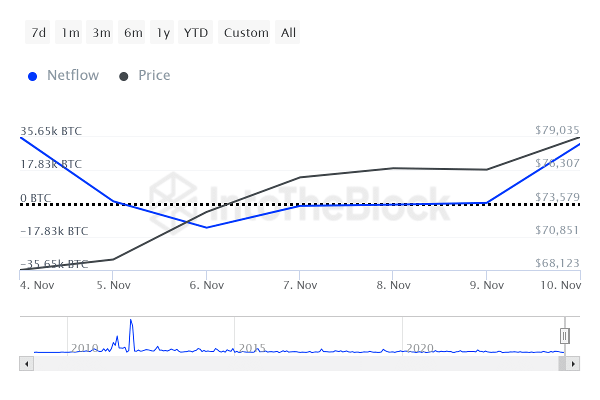 Bitcoin hits new ATH surpassing .6T market cap - 2