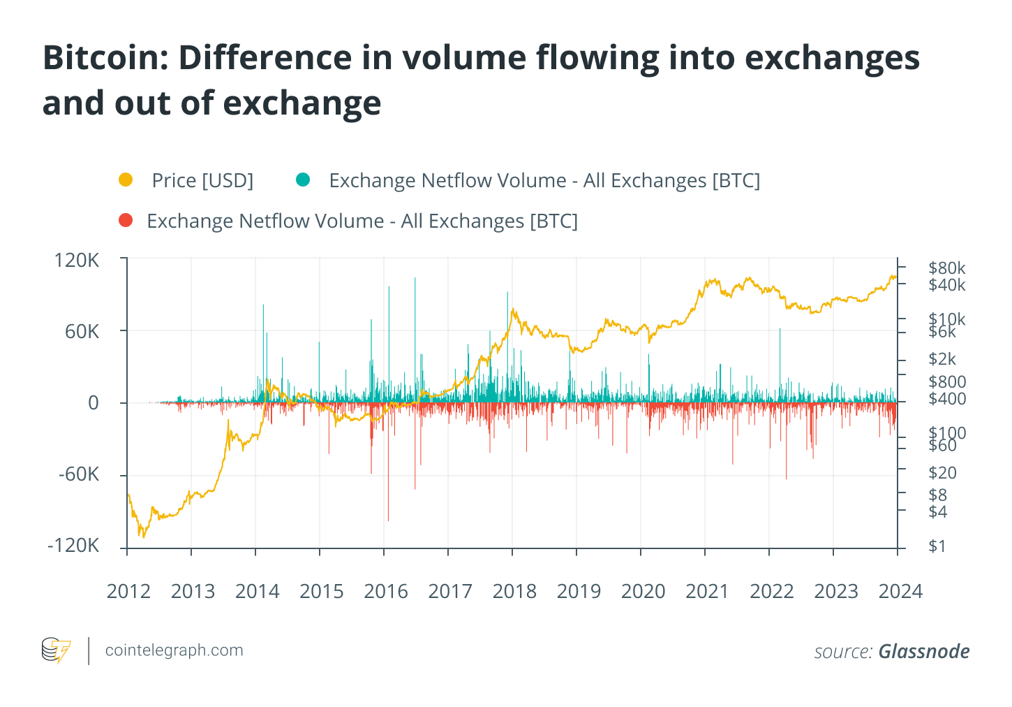 Bitcoin: Difference in volume flowing into exchanges and out of exchange