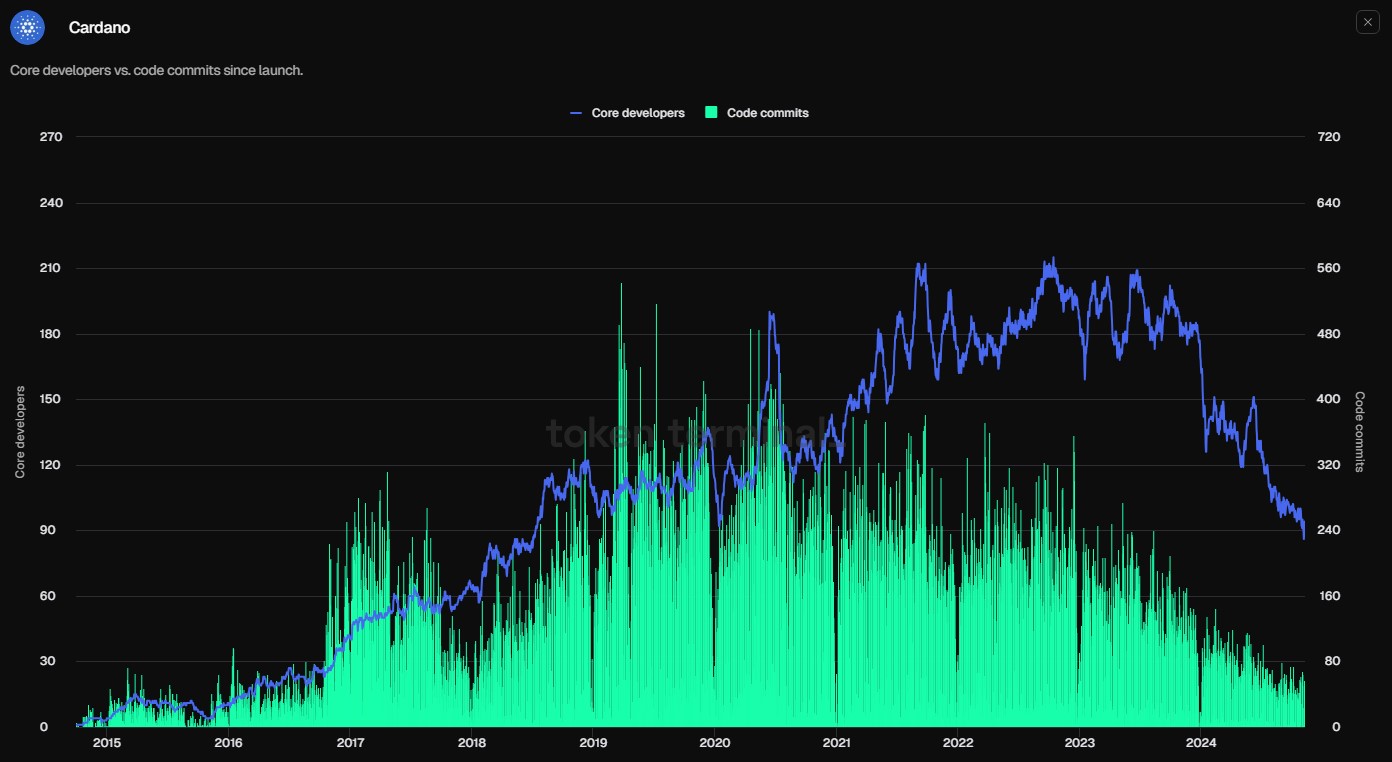 Chart of Cardano's developers and code commits declining