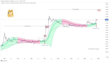 Dogecoin price 2