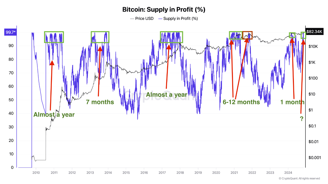 BTC Supply in profit.