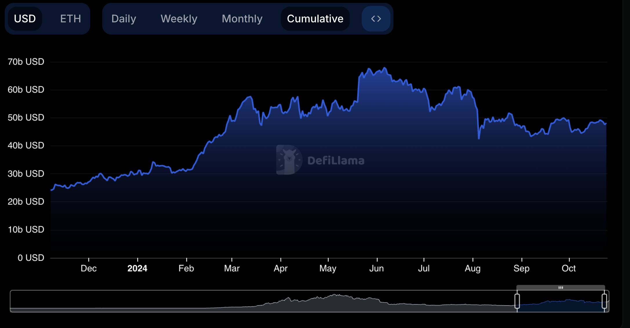 ETH DeFi