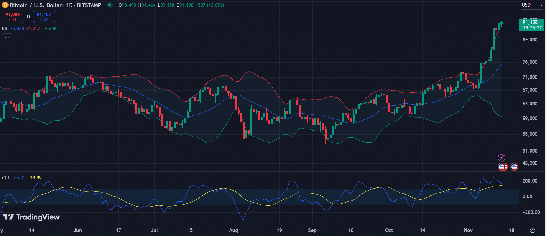 Bitcoin open interest hits an ATH of .7b: here's what to expect - 2