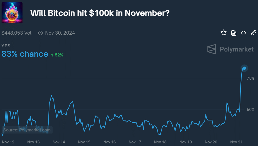 Bitcoin broke k with 83% odds of reaching 0k this month - 2