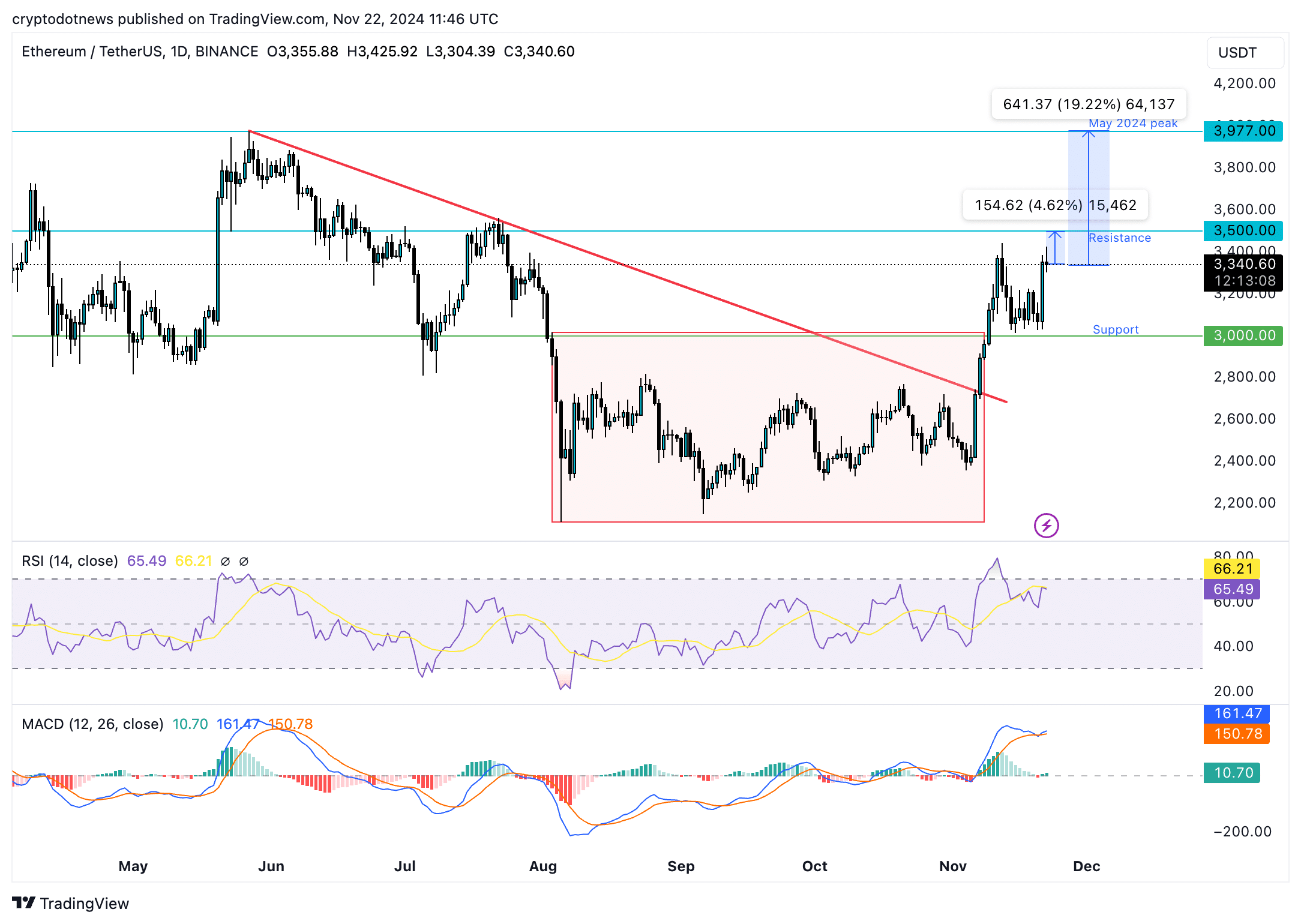 Is Ethereum dying? Bitcoin eyes rally to 0K while ETH struggles  - 5