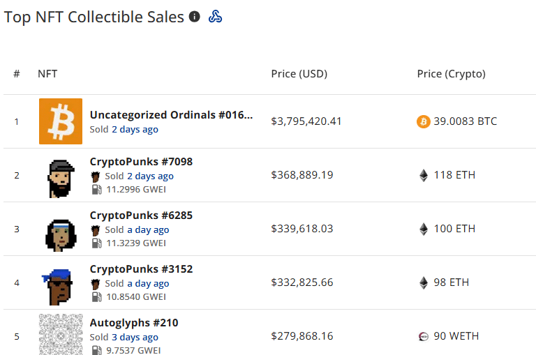 NFT sales drop 9.6% to 0.9m, Ethereum and Bitcoin network sales plunge - 2