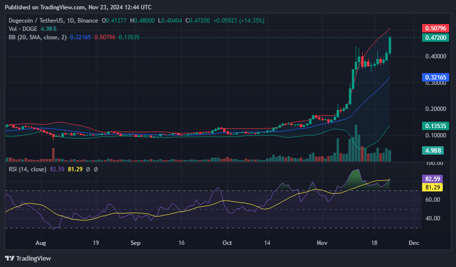 Stellar, Dogecoin, Cardano shine as crypto market valuation reaches .5 trillion - 2