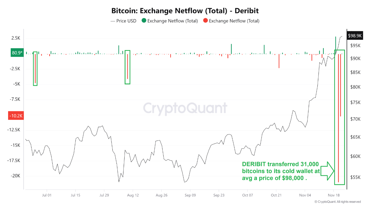 Bitcoin exchange netflow on Deribit. 