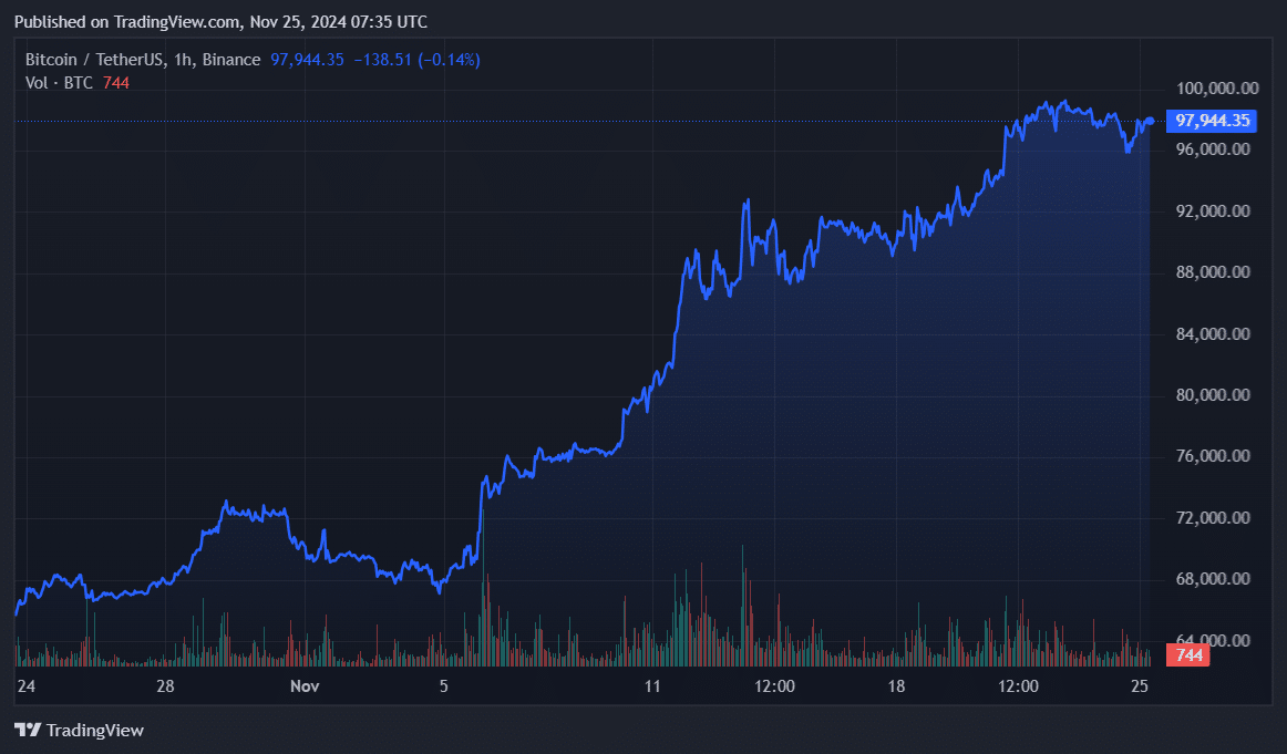 b in Bitcoin left exchanges amid declining whale activity - 2