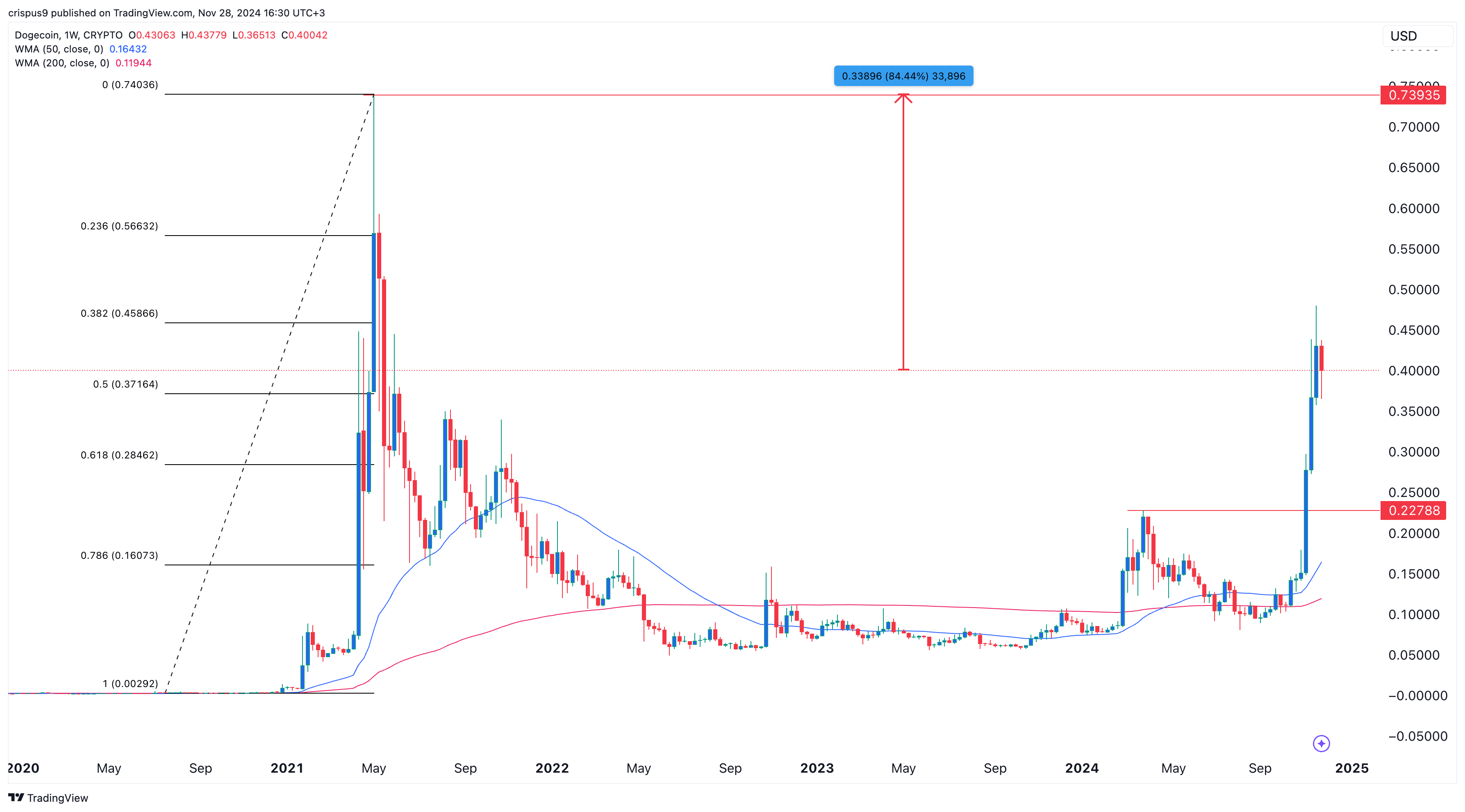 Dogecoin price