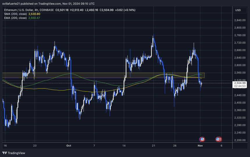 ETH trading below the 4H 200 MA 