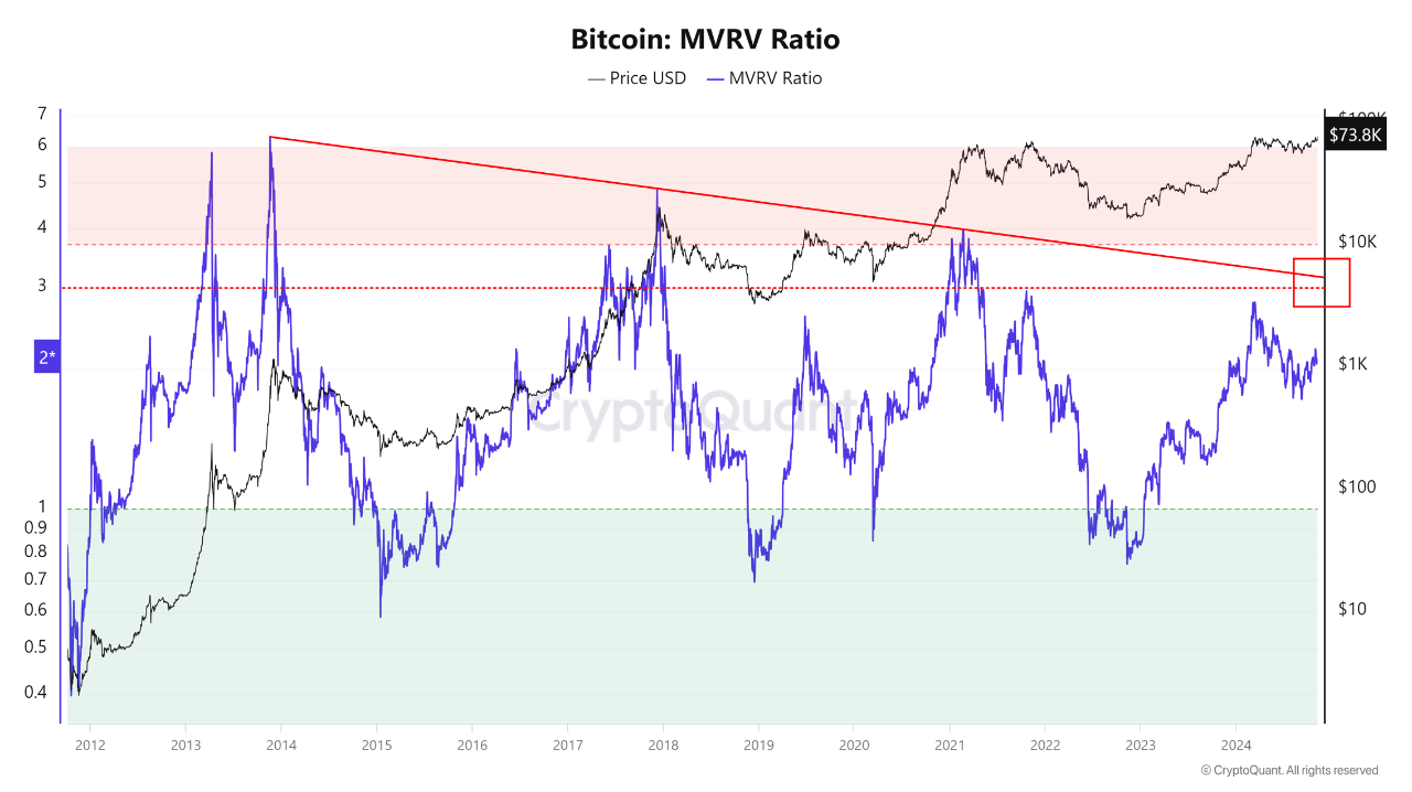 Bitcoin MVRV Ratio.