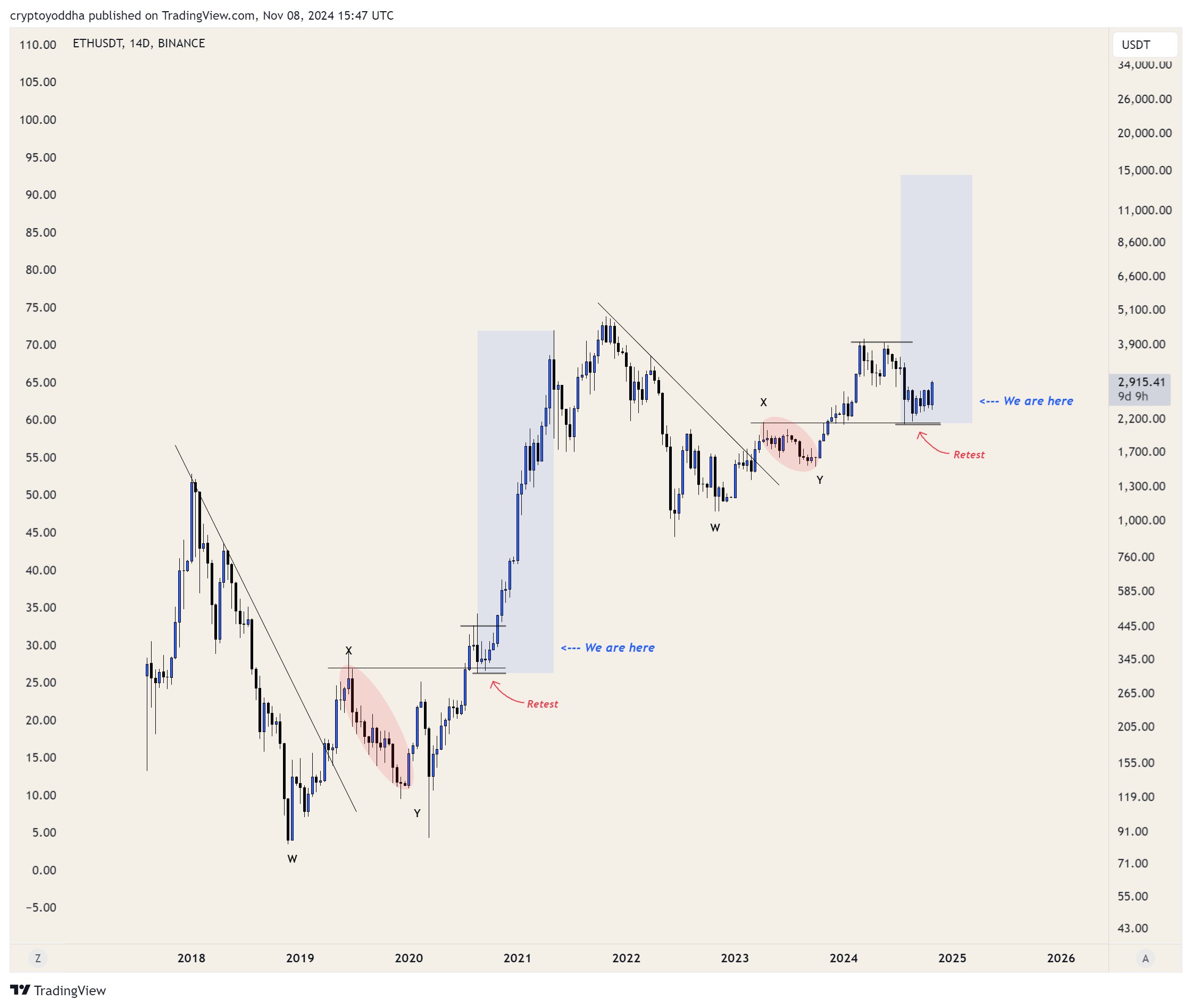 Historical price chart of Ethereum.