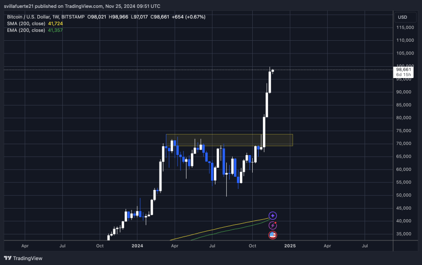 BTC highest weekly close ever 