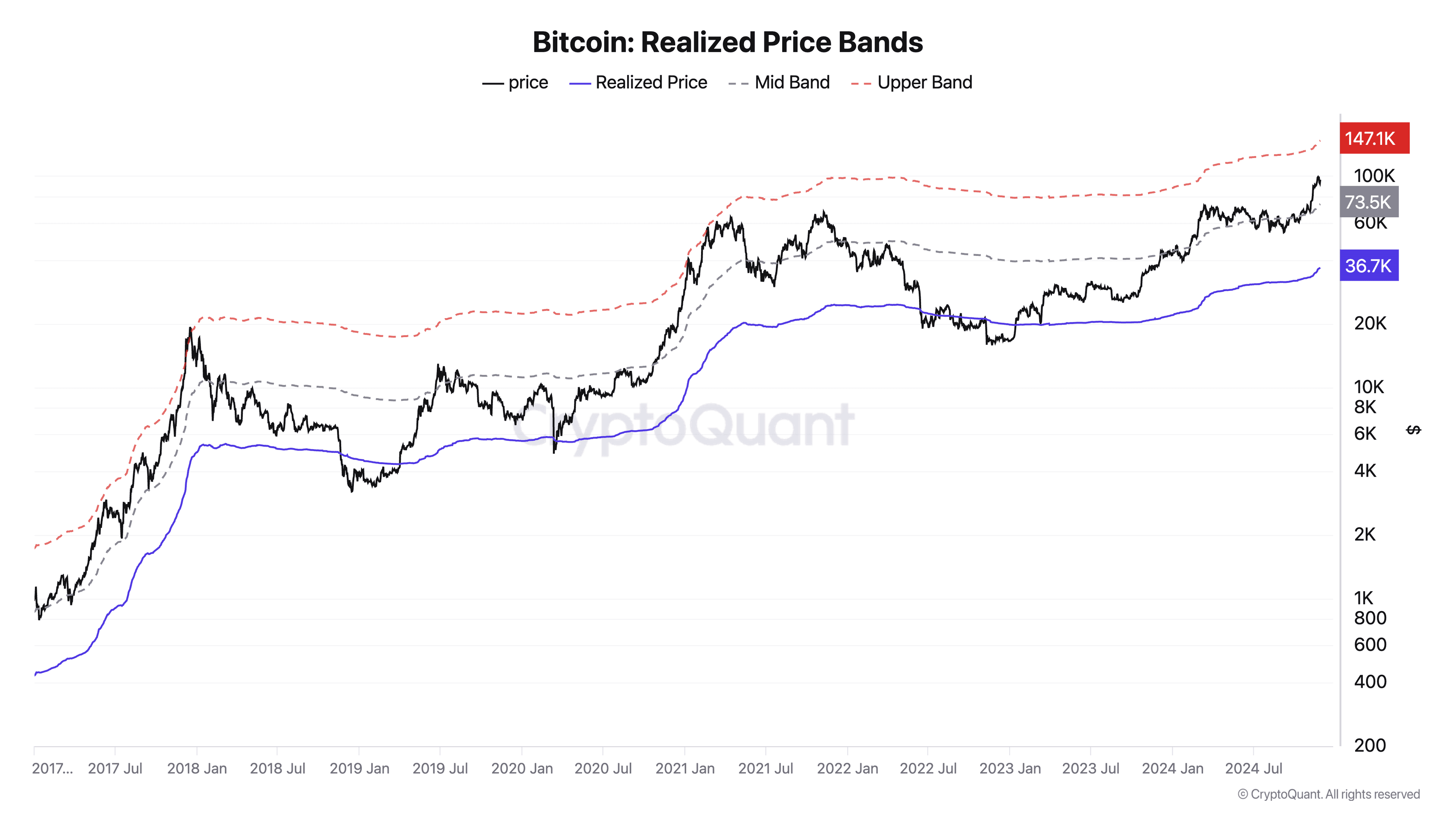 Bitcoin realized price bands (CryptoQuant)