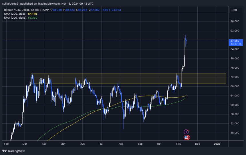 BTC consolidates below $90,000 