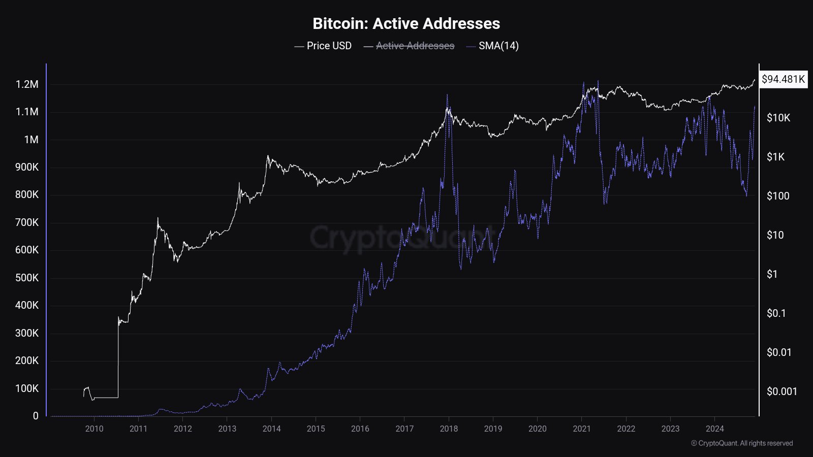 Bitcoin Active Addresses