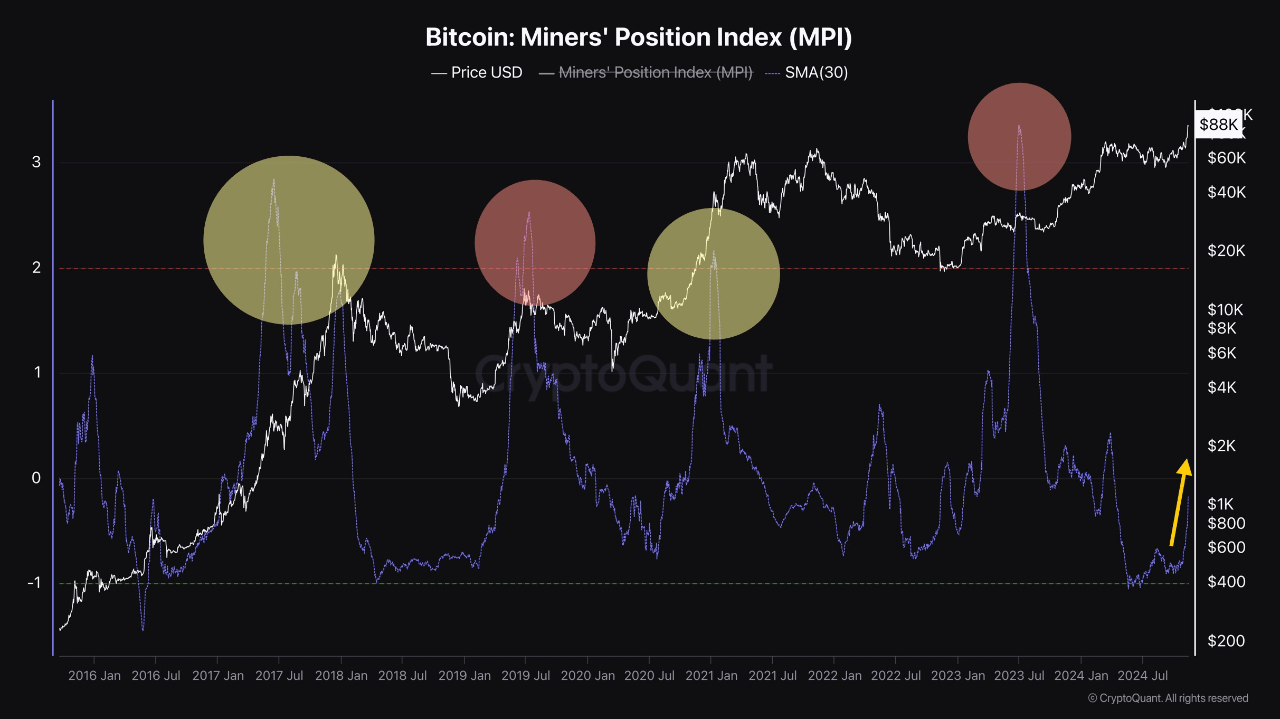 Bitcoin Miner Position Index.