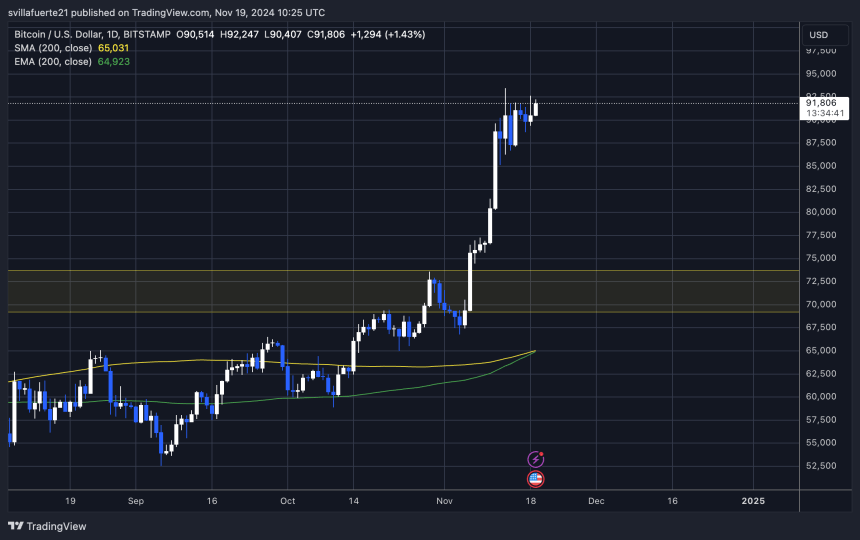 BTC testing crucial supply below ATH 