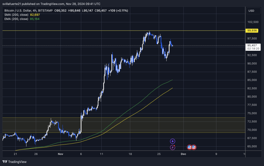 BTC testing crucial supply