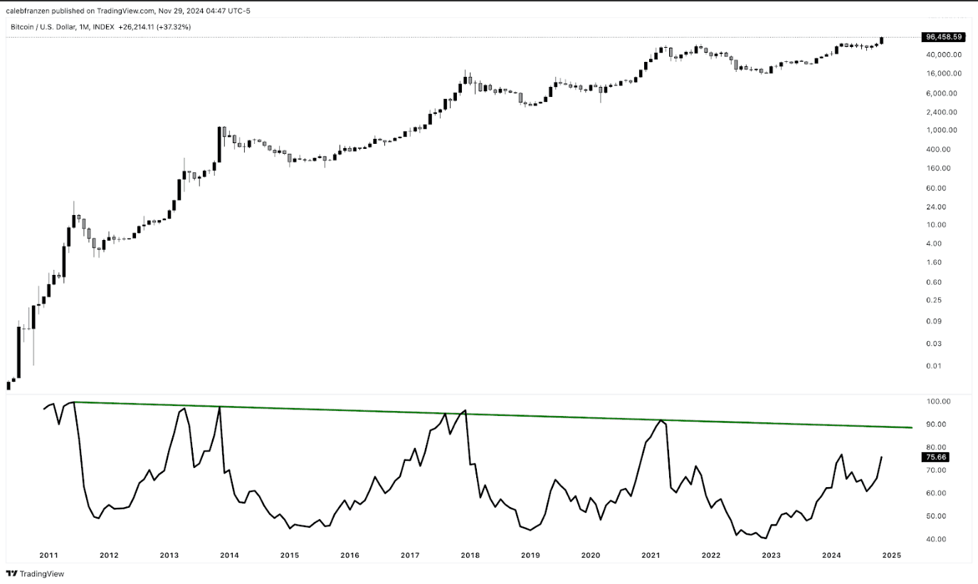 BTCUSD monthly chart with the RSI indicator (Caleb Franzen)