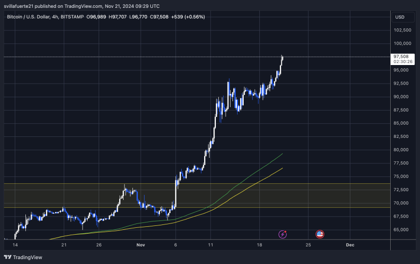 BTC hits new ATH at $97,900 