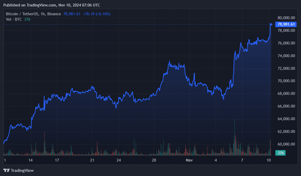 Cardano emerges as a top gainer, BTC nears k - 2