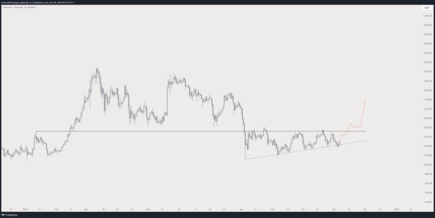 Ethereum testing crucial supply 