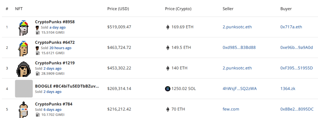 NFT sales surge 94% to 8.8m, Ethereum network ranks first - 2